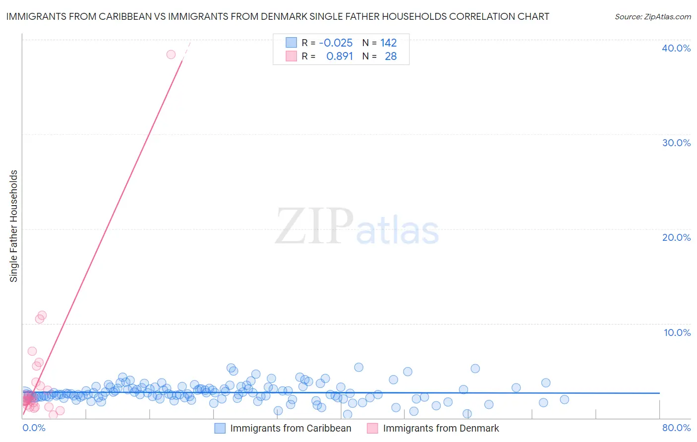 Immigrants from Caribbean vs Immigrants from Denmark Single Father Households