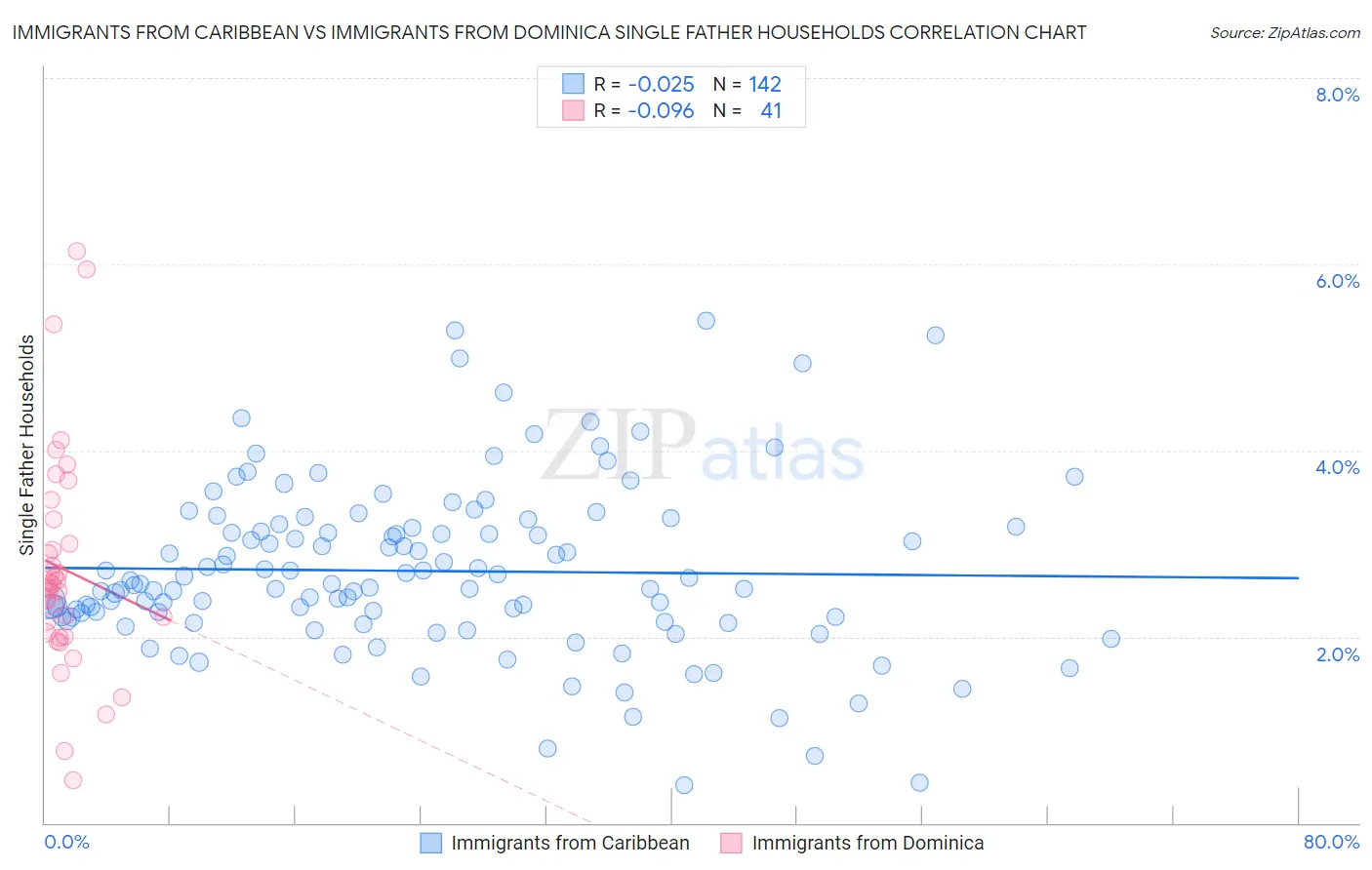 Immigrants from Caribbean vs Immigrants from Dominica Single Father Households