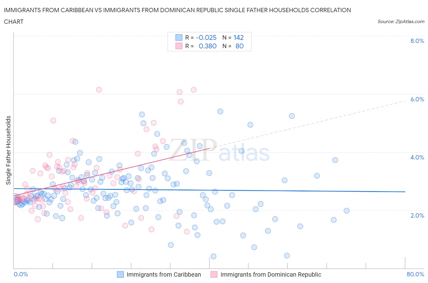 Immigrants from Caribbean vs Immigrants from Dominican Republic Single Father Households