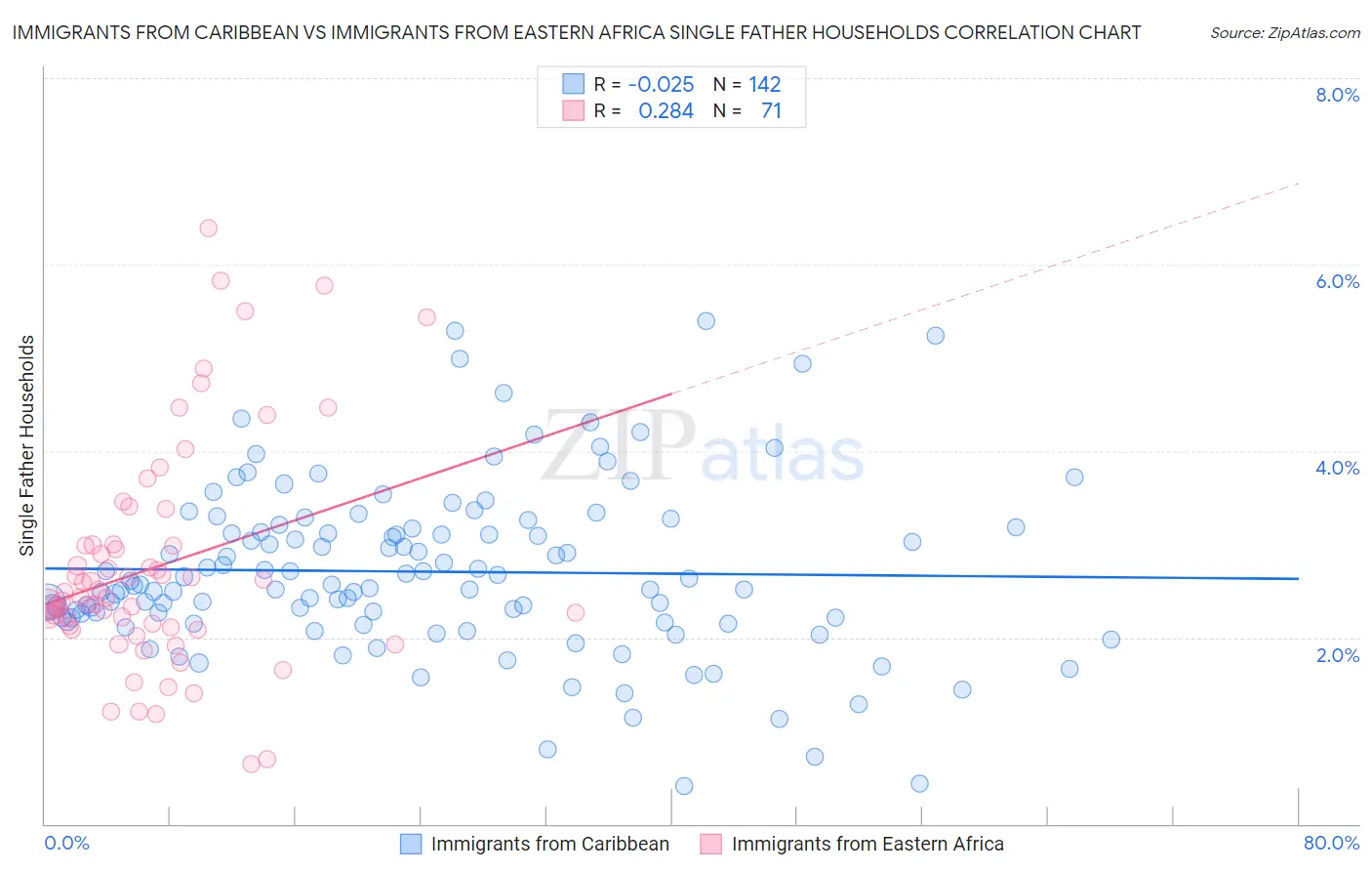 Immigrants from Caribbean vs Immigrants from Eastern Africa Single Father Households