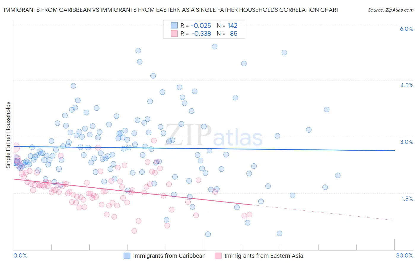 Immigrants from Caribbean vs Immigrants from Eastern Asia Single Father Households