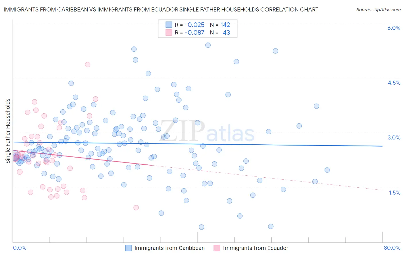 Immigrants from Caribbean vs Immigrants from Ecuador Single Father Households