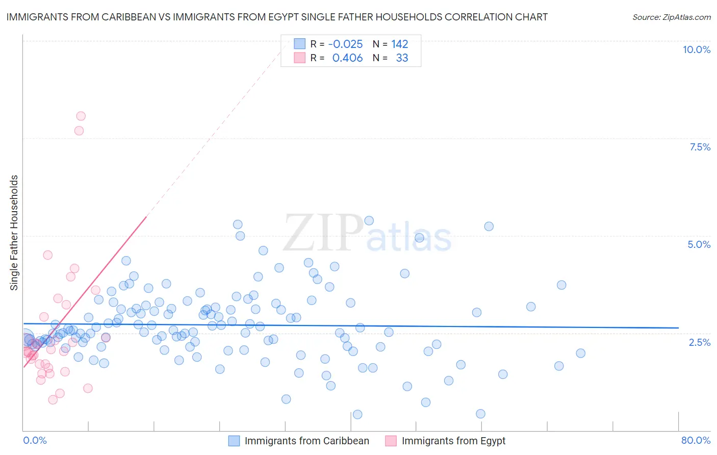 Immigrants from Caribbean vs Immigrants from Egypt Single Father Households