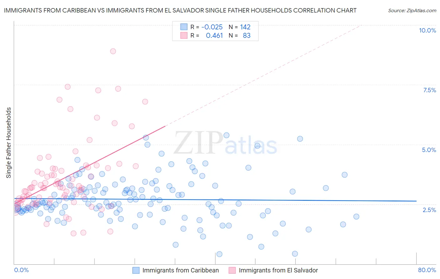 Immigrants from Caribbean vs Immigrants from El Salvador Single Father Households
