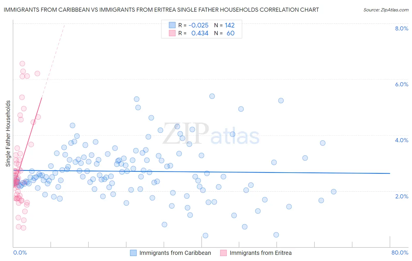 Immigrants from Caribbean vs Immigrants from Eritrea Single Father Households