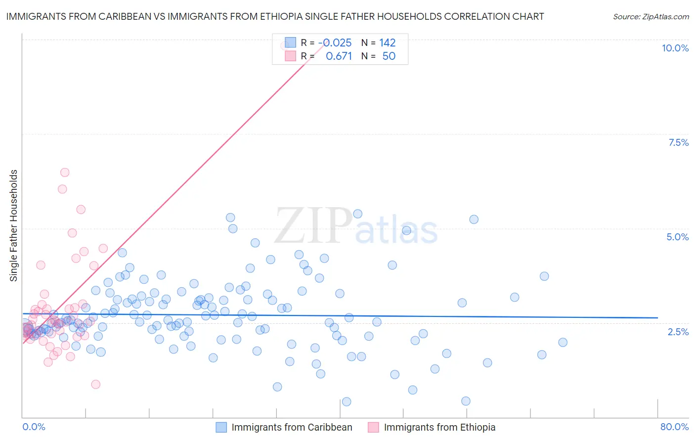 Immigrants from Caribbean vs Immigrants from Ethiopia Single Father Households