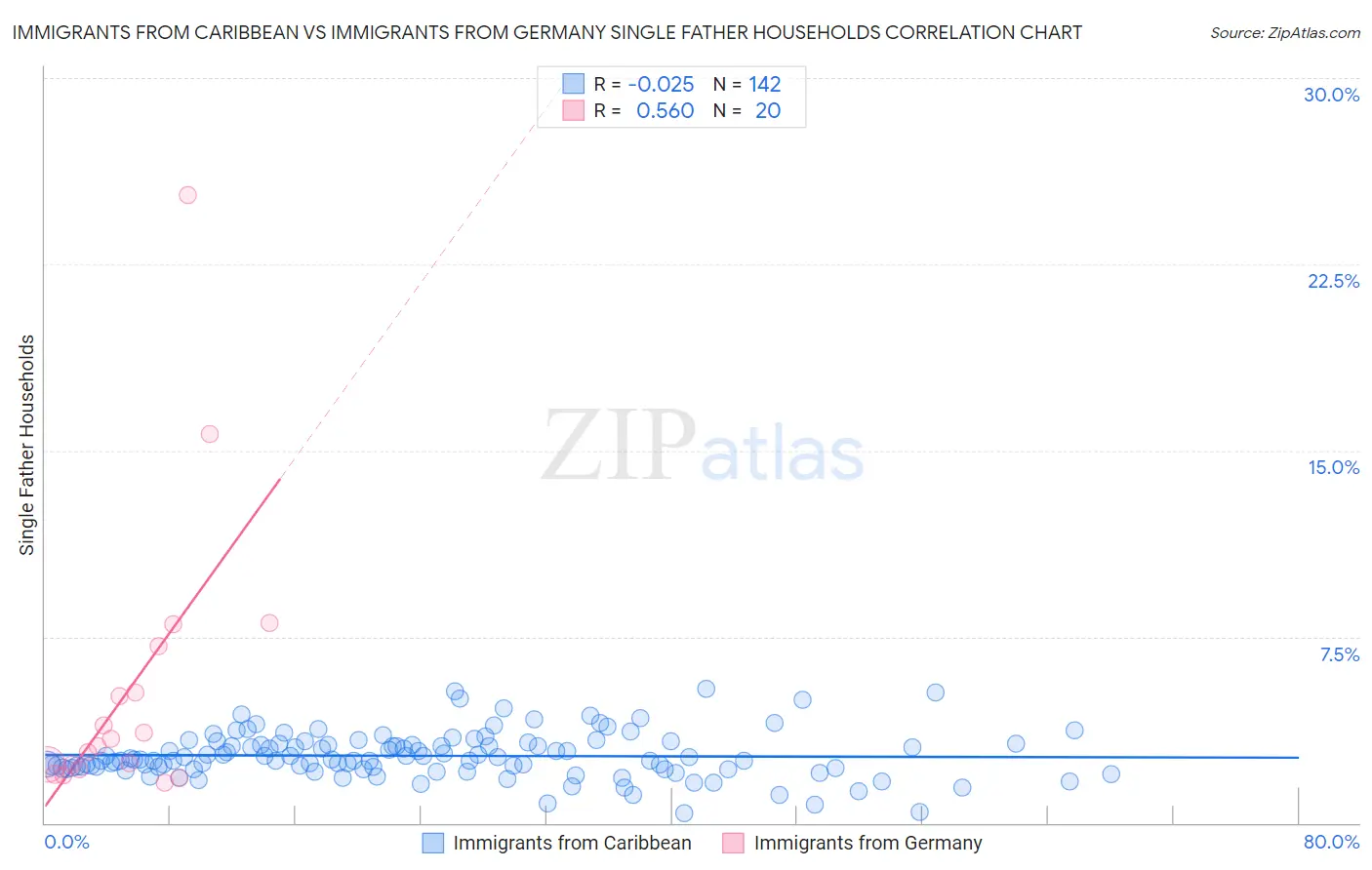 Immigrants from Caribbean vs Immigrants from Germany Single Father Households
