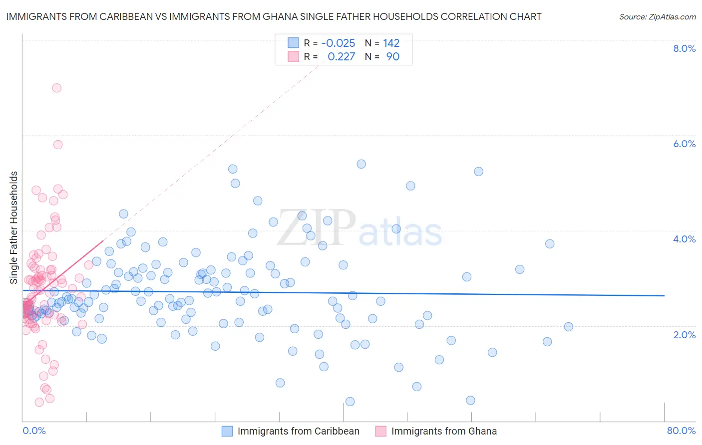 Immigrants from Caribbean vs Immigrants from Ghana Single Father Households