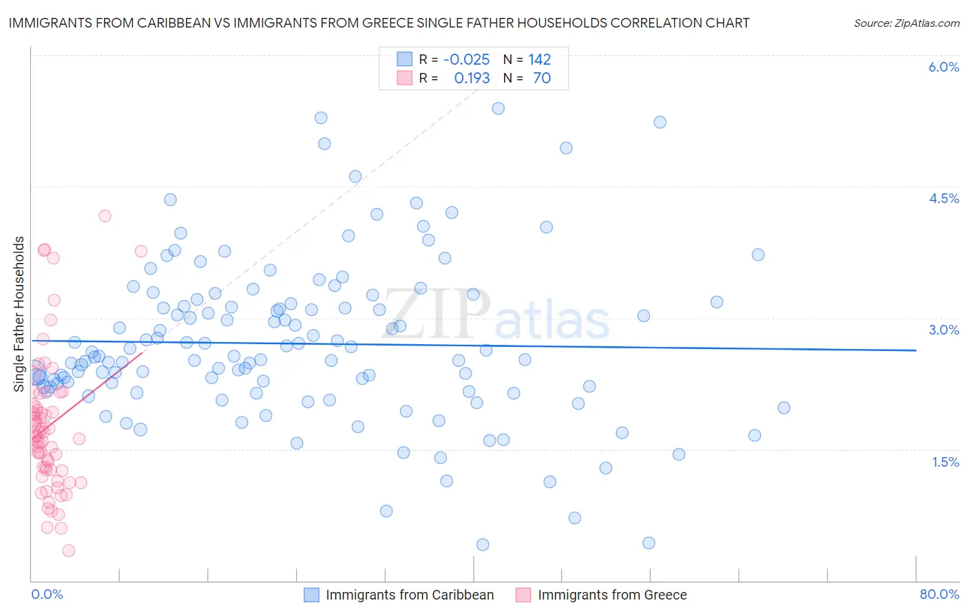 Immigrants from Caribbean vs Immigrants from Greece Single Father Households