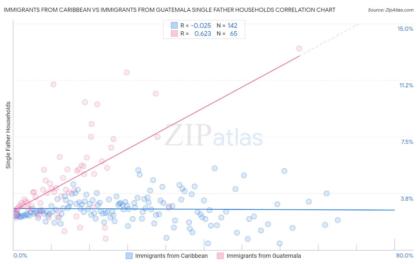 Immigrants from Caribbean vs Immigrants from Guatemala Single Father Households