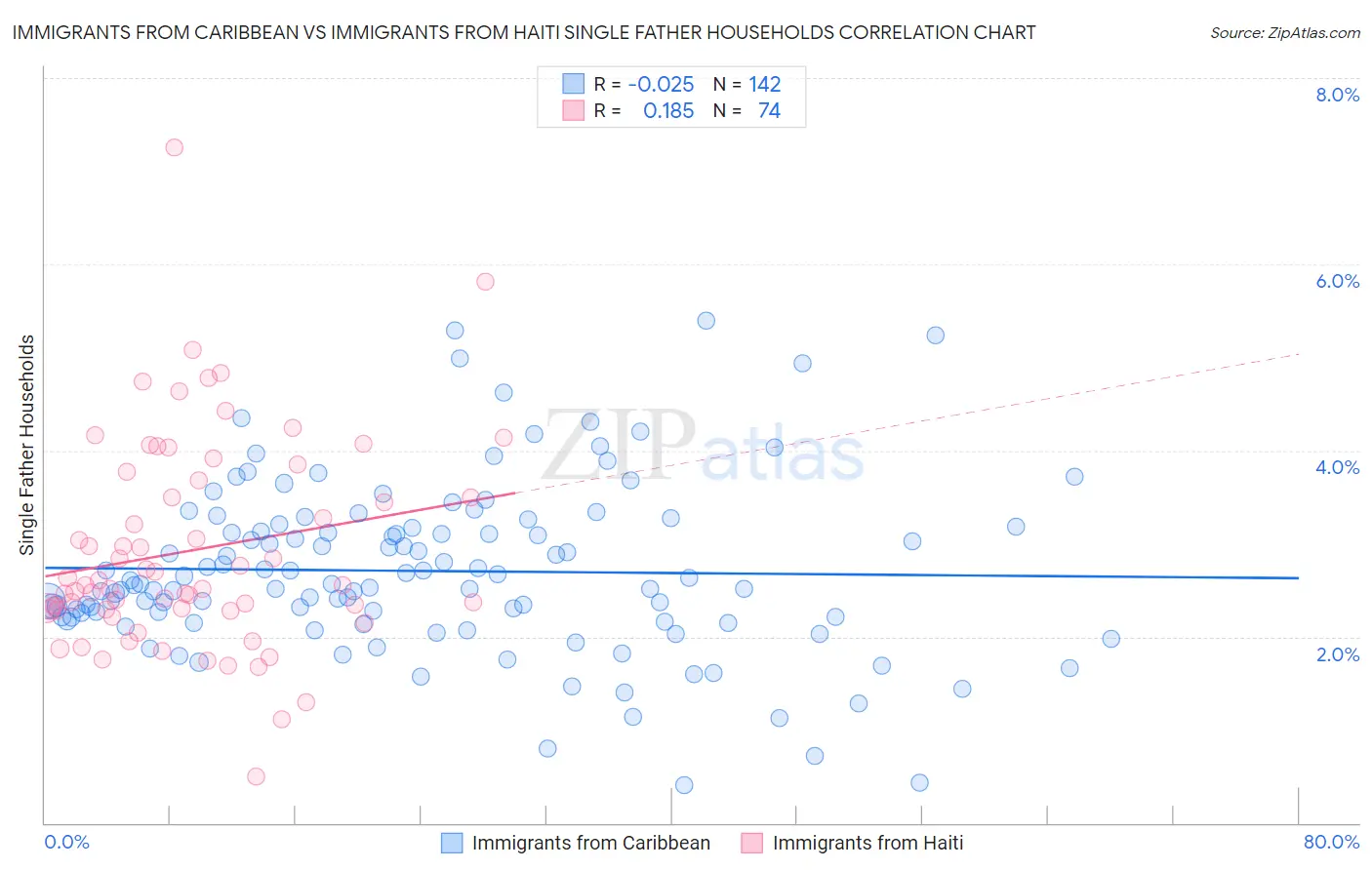 Immigrants from Caribbean vs Immigrants from Haiti Single Father Households