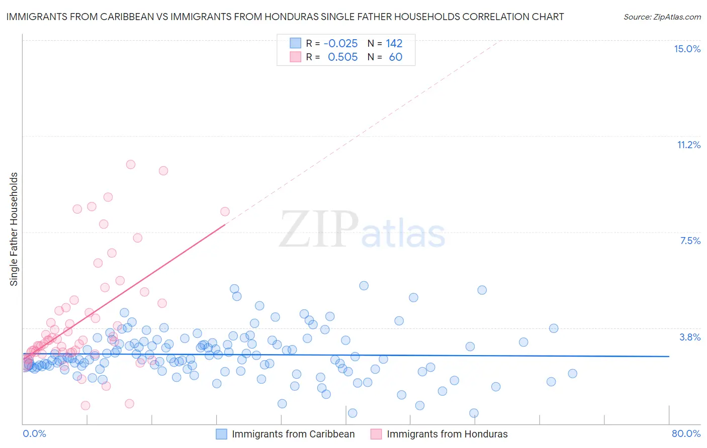 Immigrants from Caribbean vs Immigrants from Honduras Single Father Households