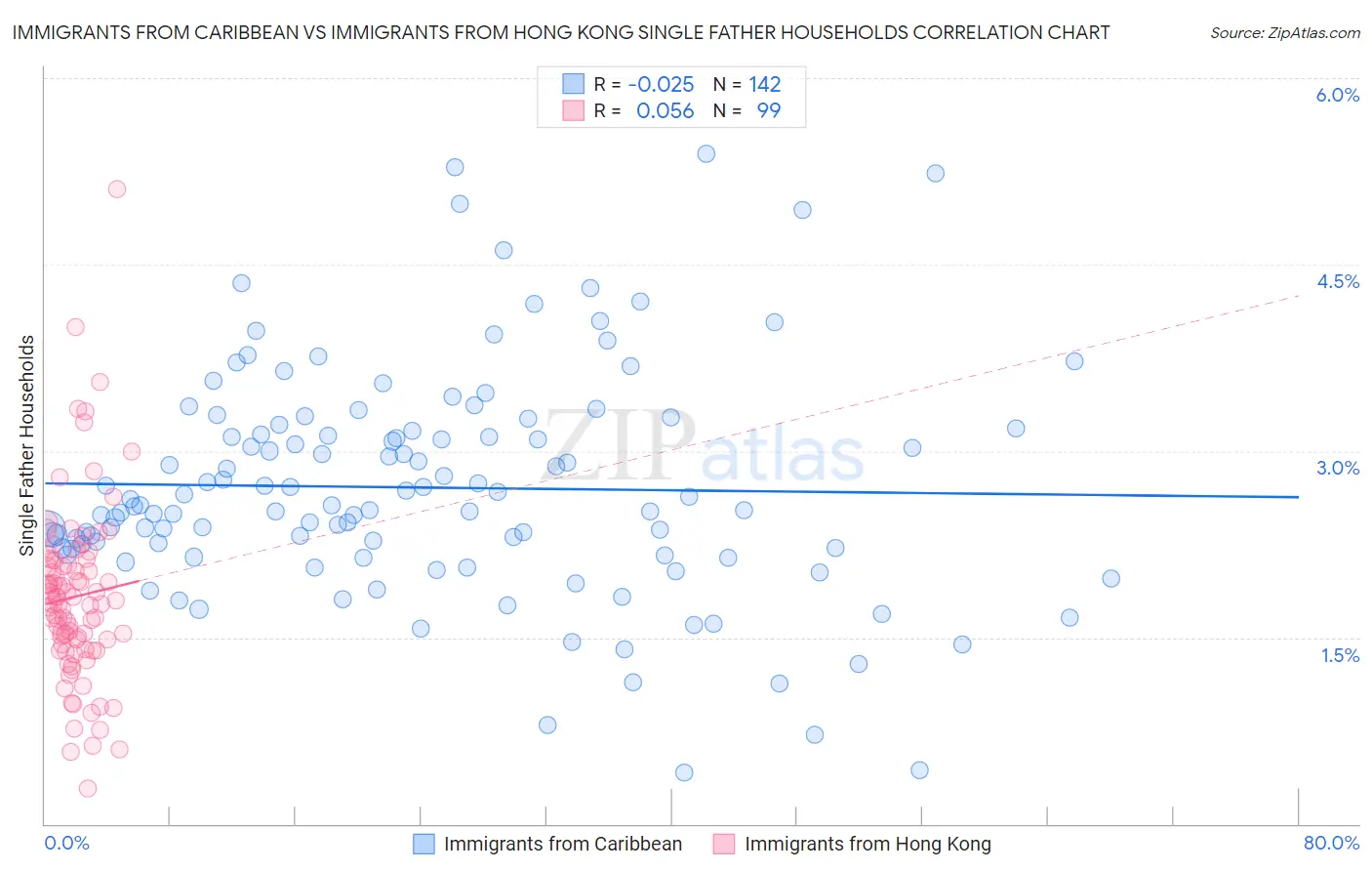 Immigrants from Caribbean vs Immigrants from Hong Kong Single Father Households
