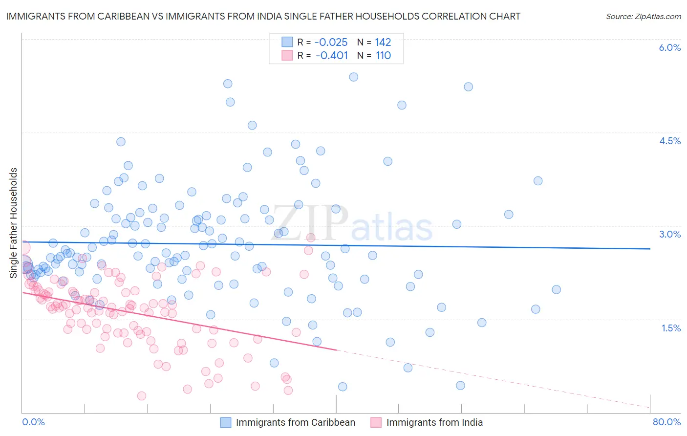 Immigrants from Caribbean vs Immigrants from India Single Father Households