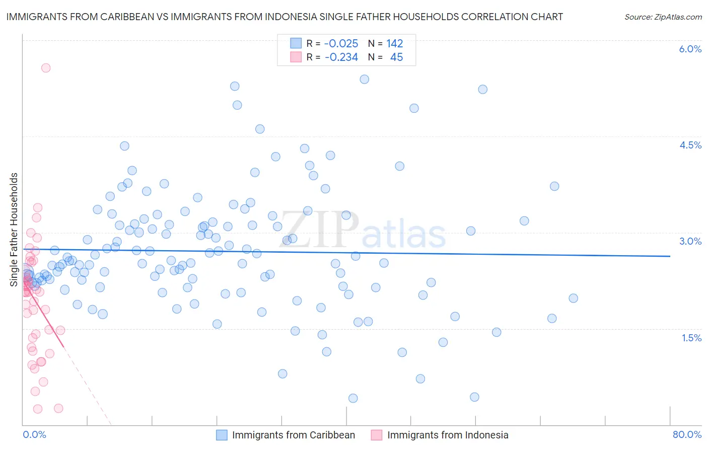 Immigrants from Caribbean vs Immigrants from Indonesia Single Father Households