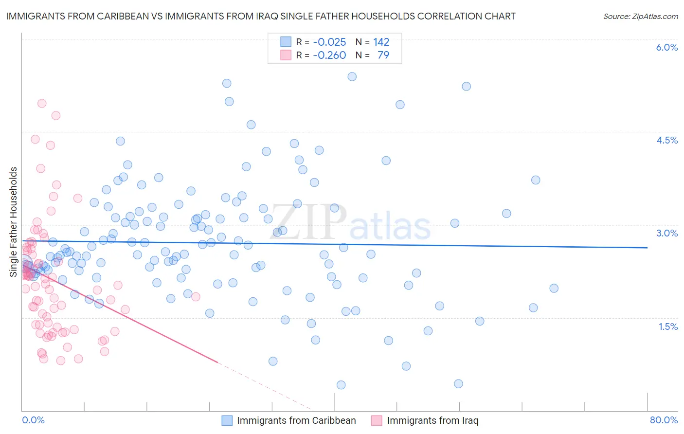 Immigrants from Caribbean vs Immigrants from Iraq Single Father Households