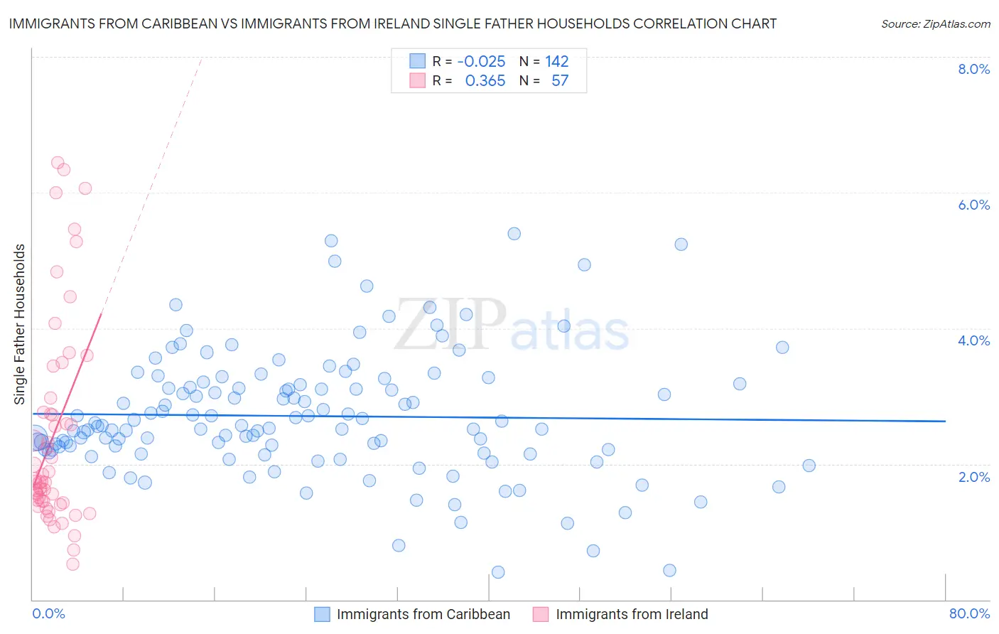 Immigrants from Caribbean vs Immigrants from Ireland Single Father Households