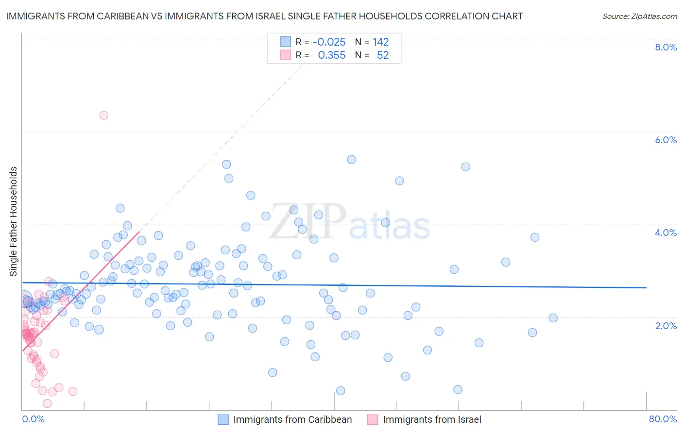 Immigrants from Caribbean vs Immigrants from Israel Single Father Households