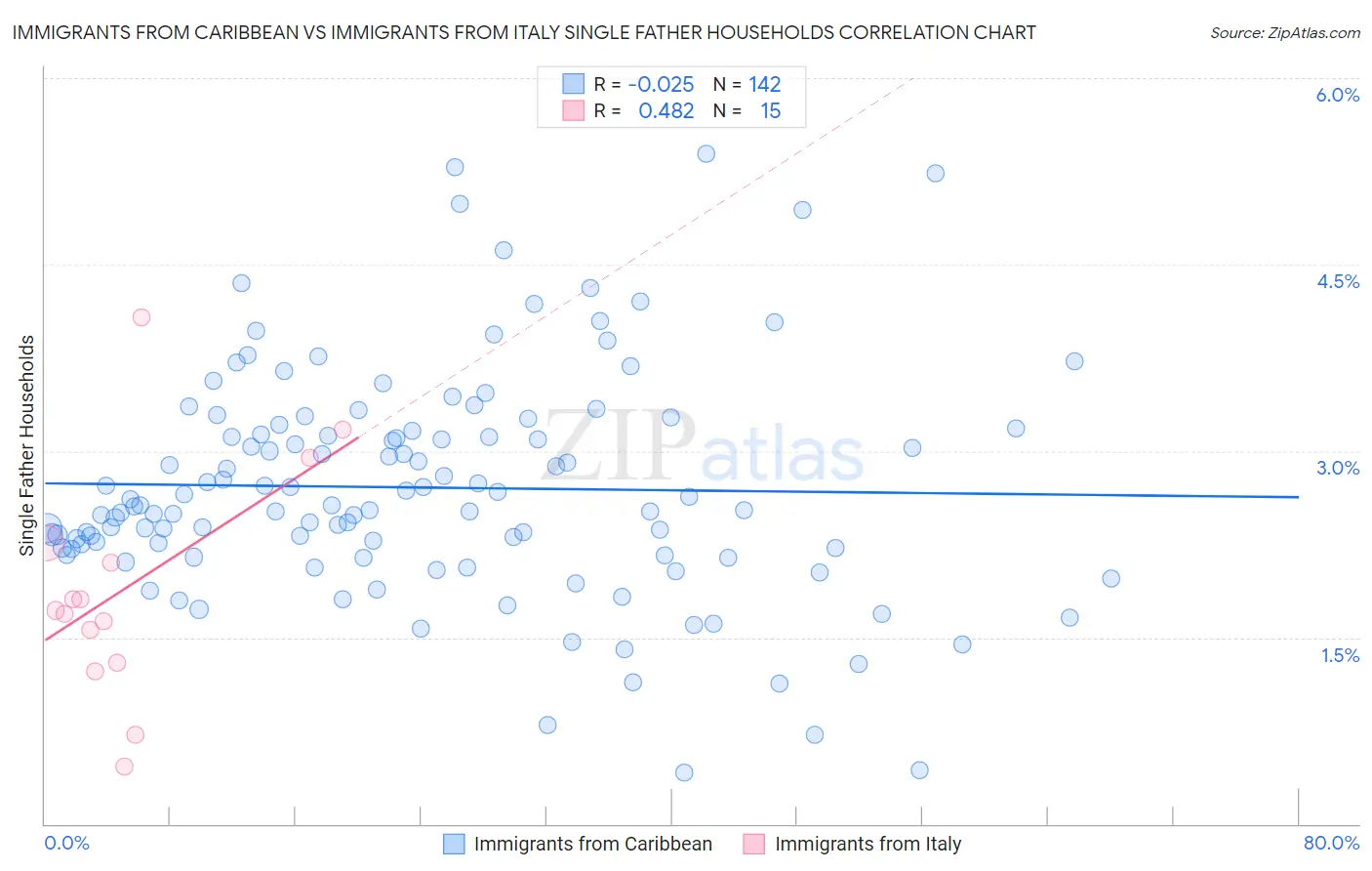 Immigrants from Caribbean vs Immigrants from Italy Single Father Households