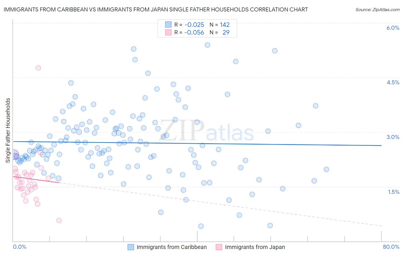 Immigrants from Caribbean vs Immigrants from Japan Single Father Households