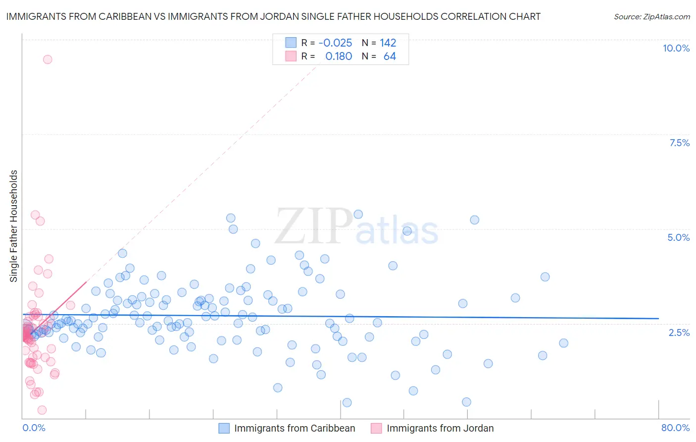 Immigrants from Caribbean vs Immigrants from Jordan Single Father Households