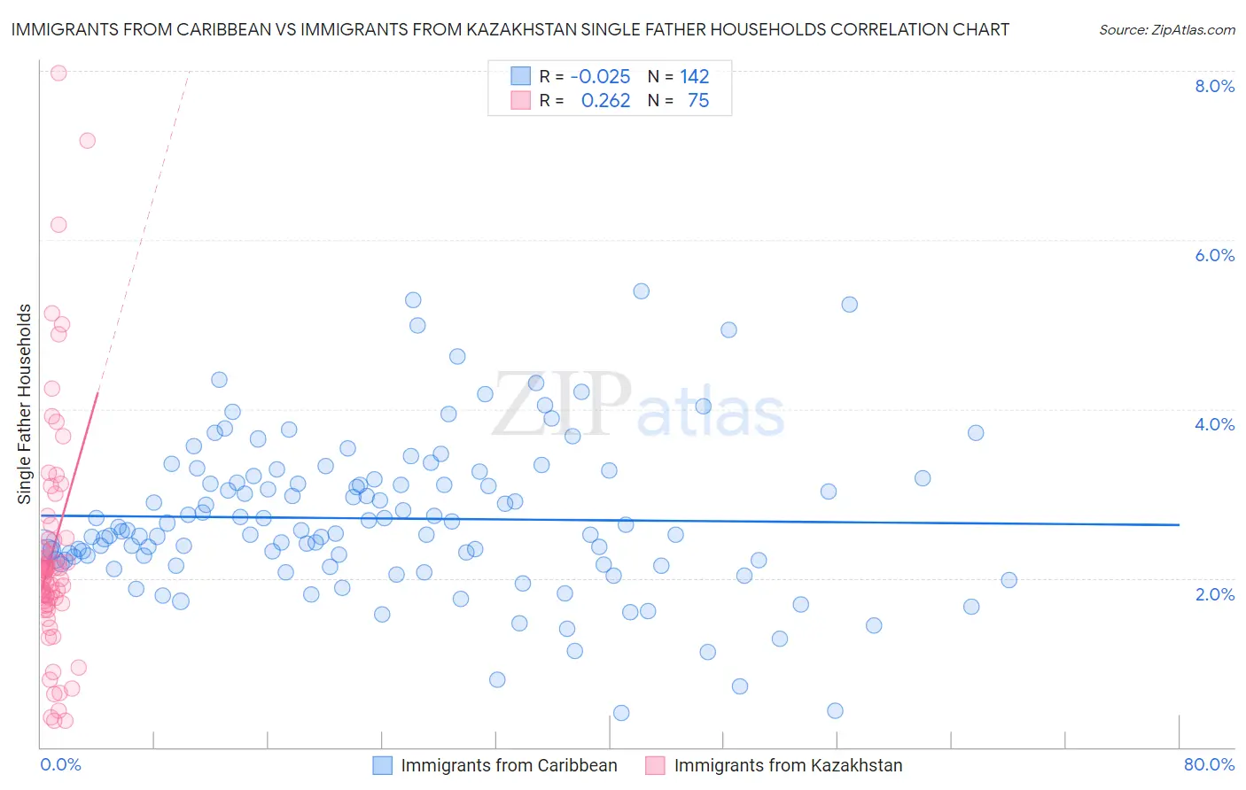 Immigrants from Caribbean vs Immigrants from Kazakhstan Single Father Households