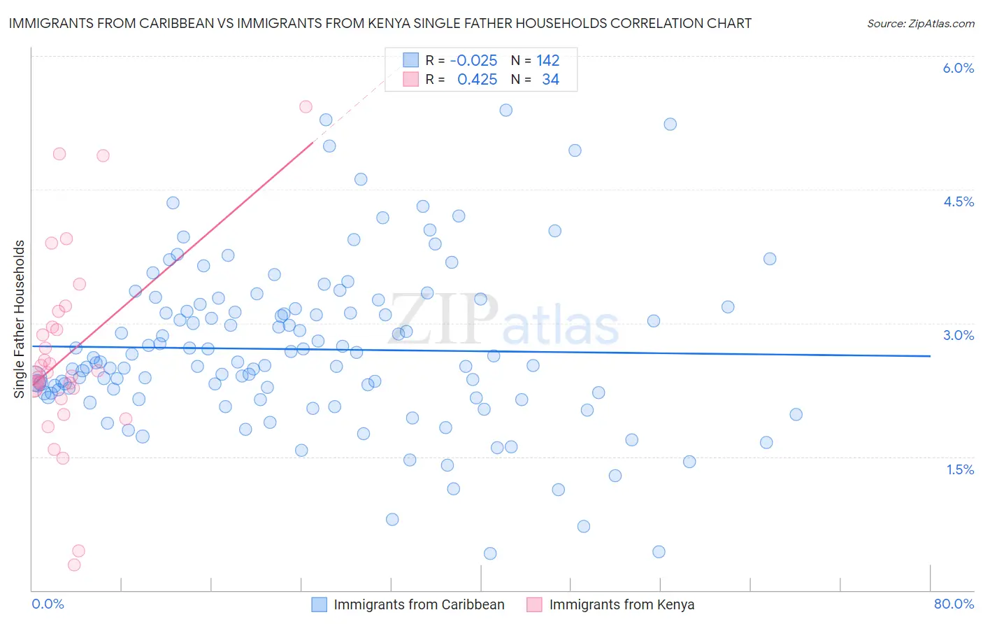Immigrants from Caribbean vs Immigrants from Kenya Single Father Households