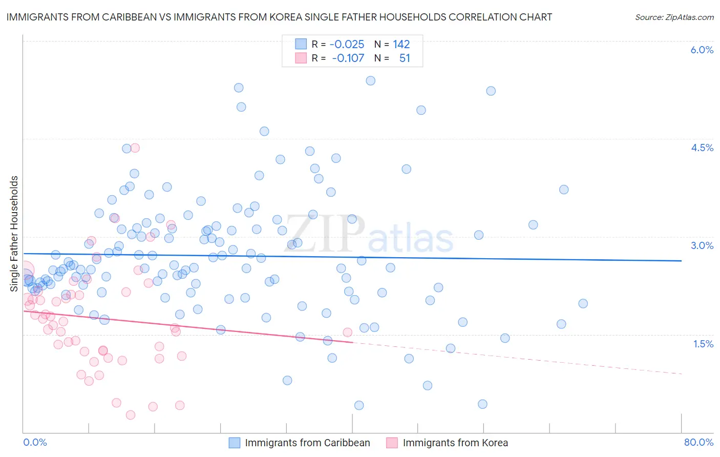 Immigrants from Caribbean vs Immigrants from Korea Single Father Households