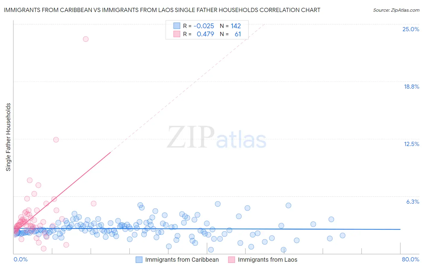 Immigrants from Caribbean vs Immigrants from Laos Single Father Households