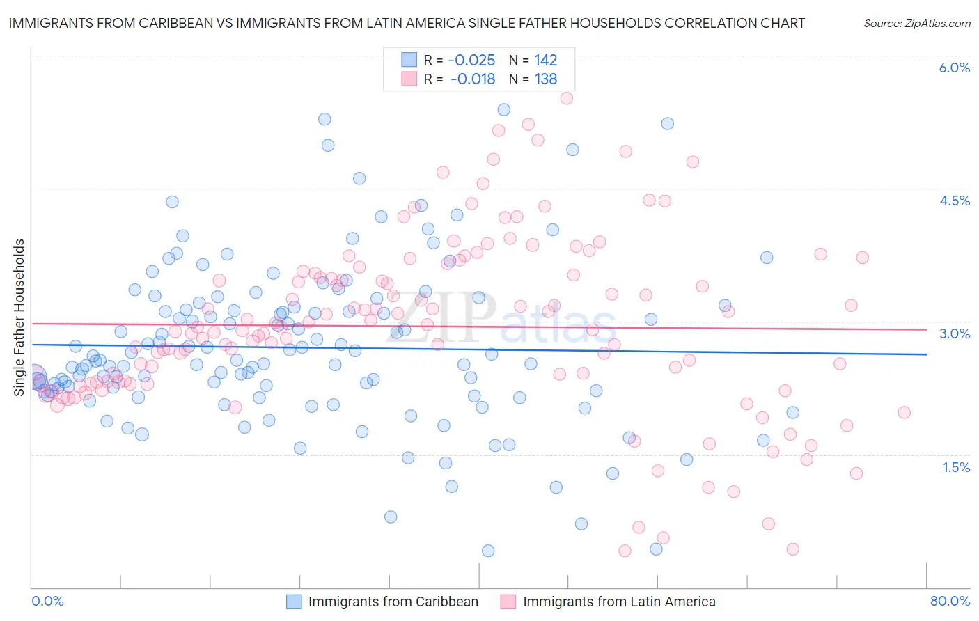 Immigrants from Caribbean vs Immigrants from Latin America Single Father Households