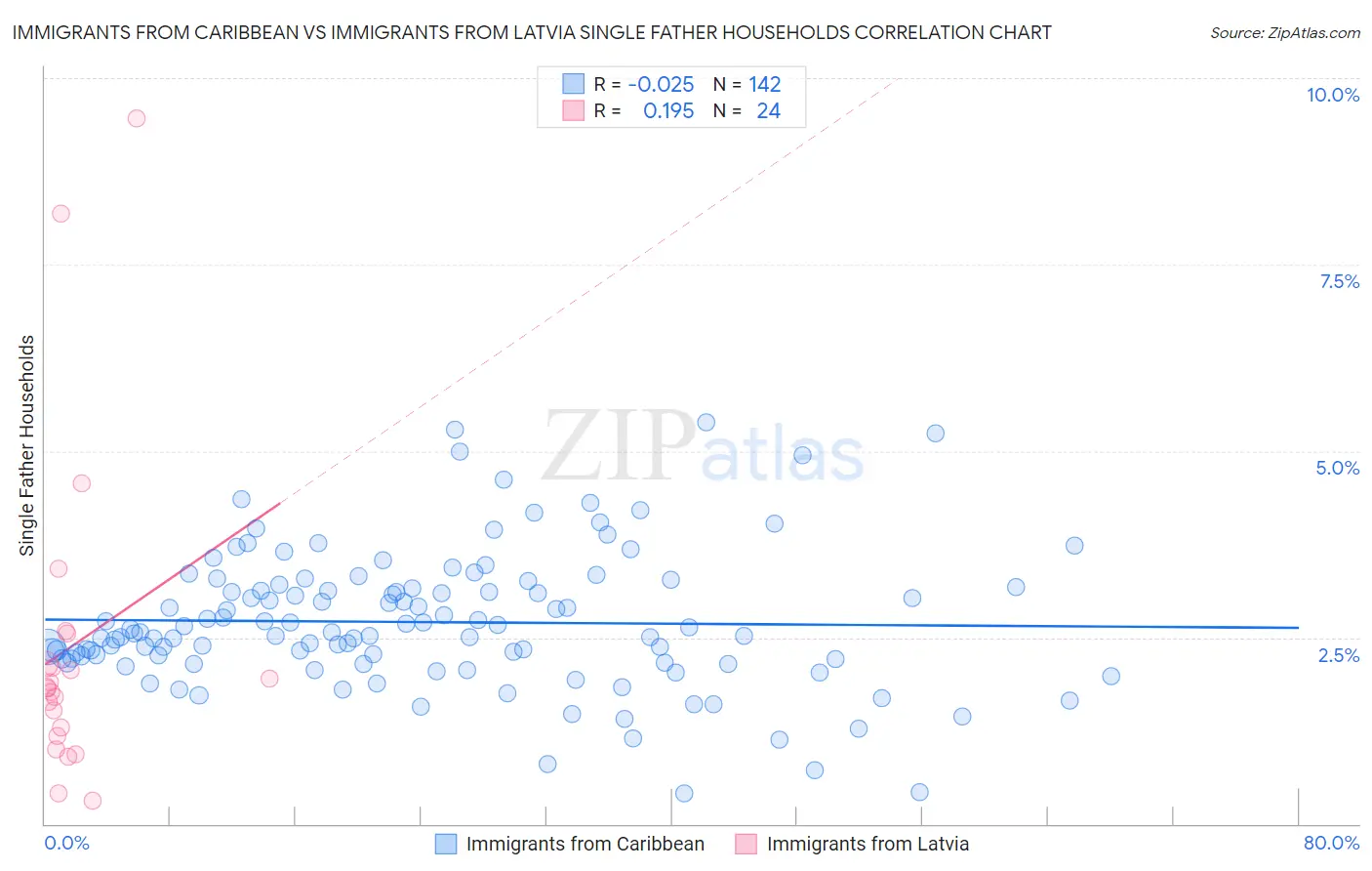 Immigrants from Caribbean vs Immigrants from Latvia Single Father Households
