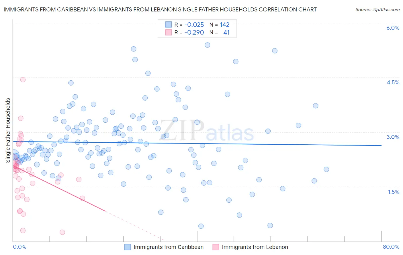 Immigrants from Caribbean vs Immigrants from Lebanon Single Father Households