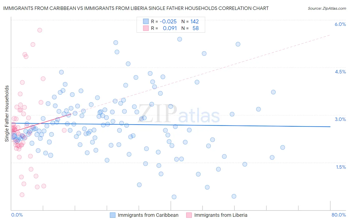 Immigrants from Caribbean vs Immigrants from Liberia Single Father Households
