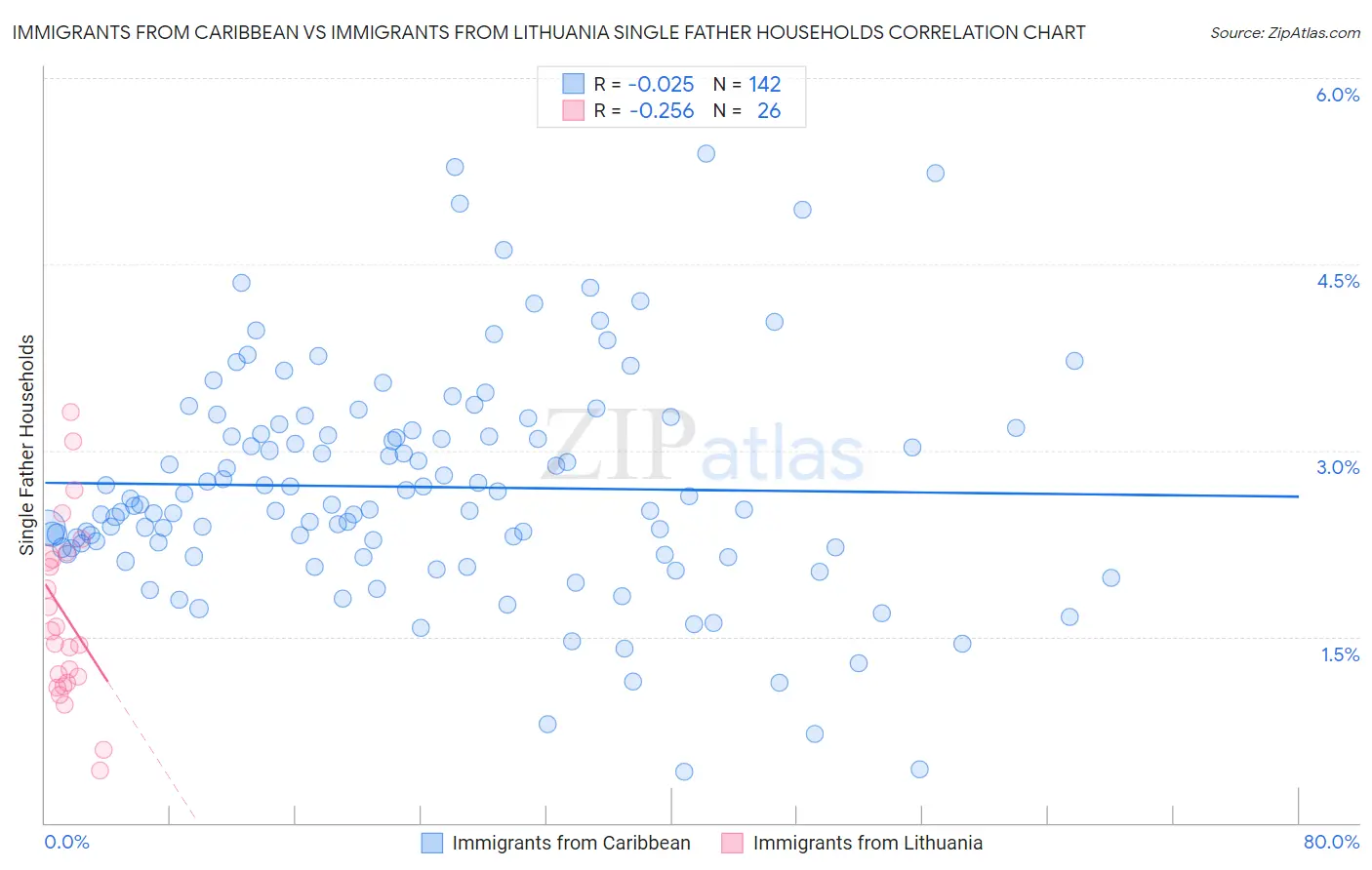 Immigrants from Caribbean vs Immigrants from Lithuania Single Father Households