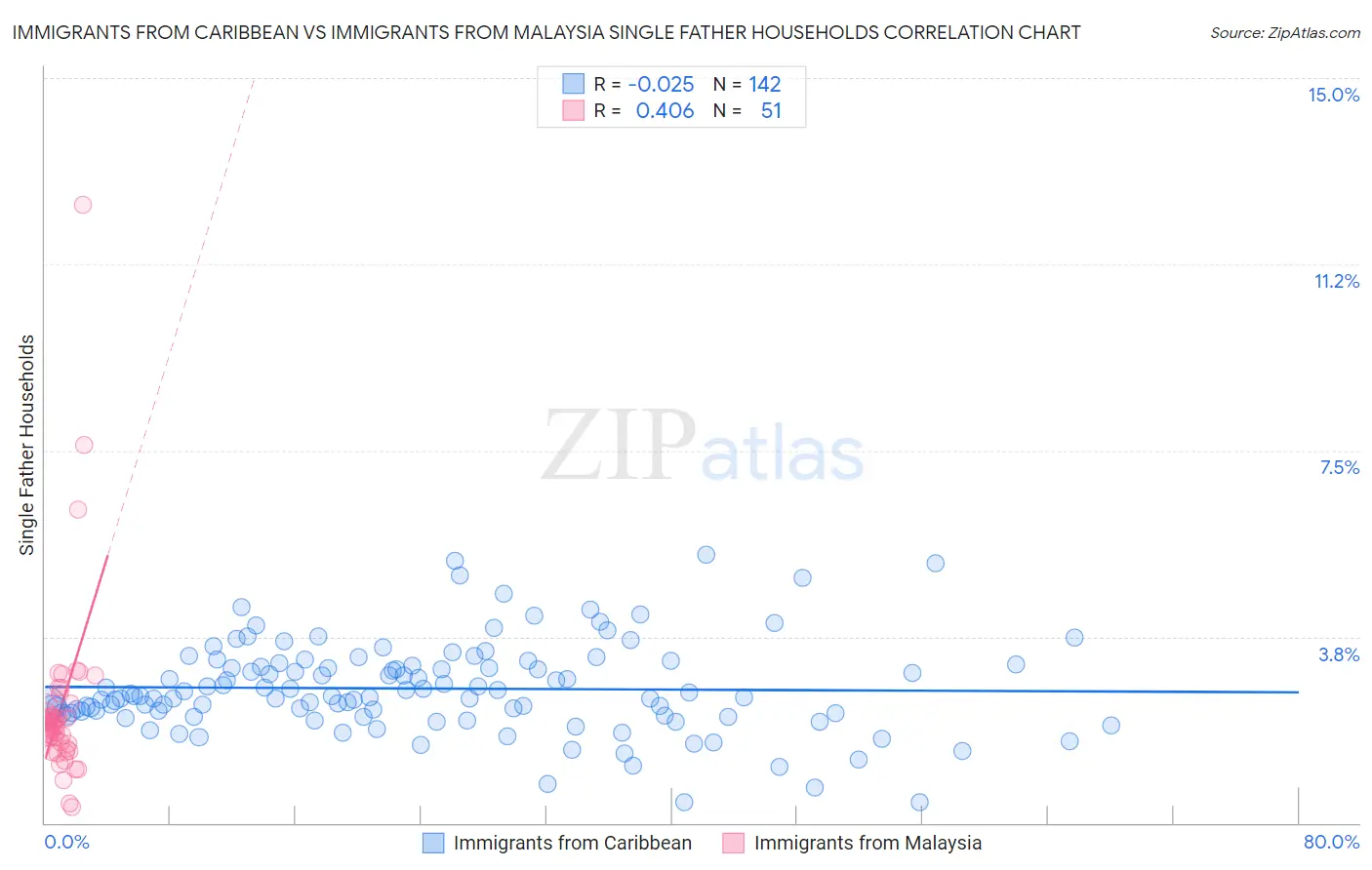 Immigrants from Caribbean vs Immigrants from Malaysia Single Father Households