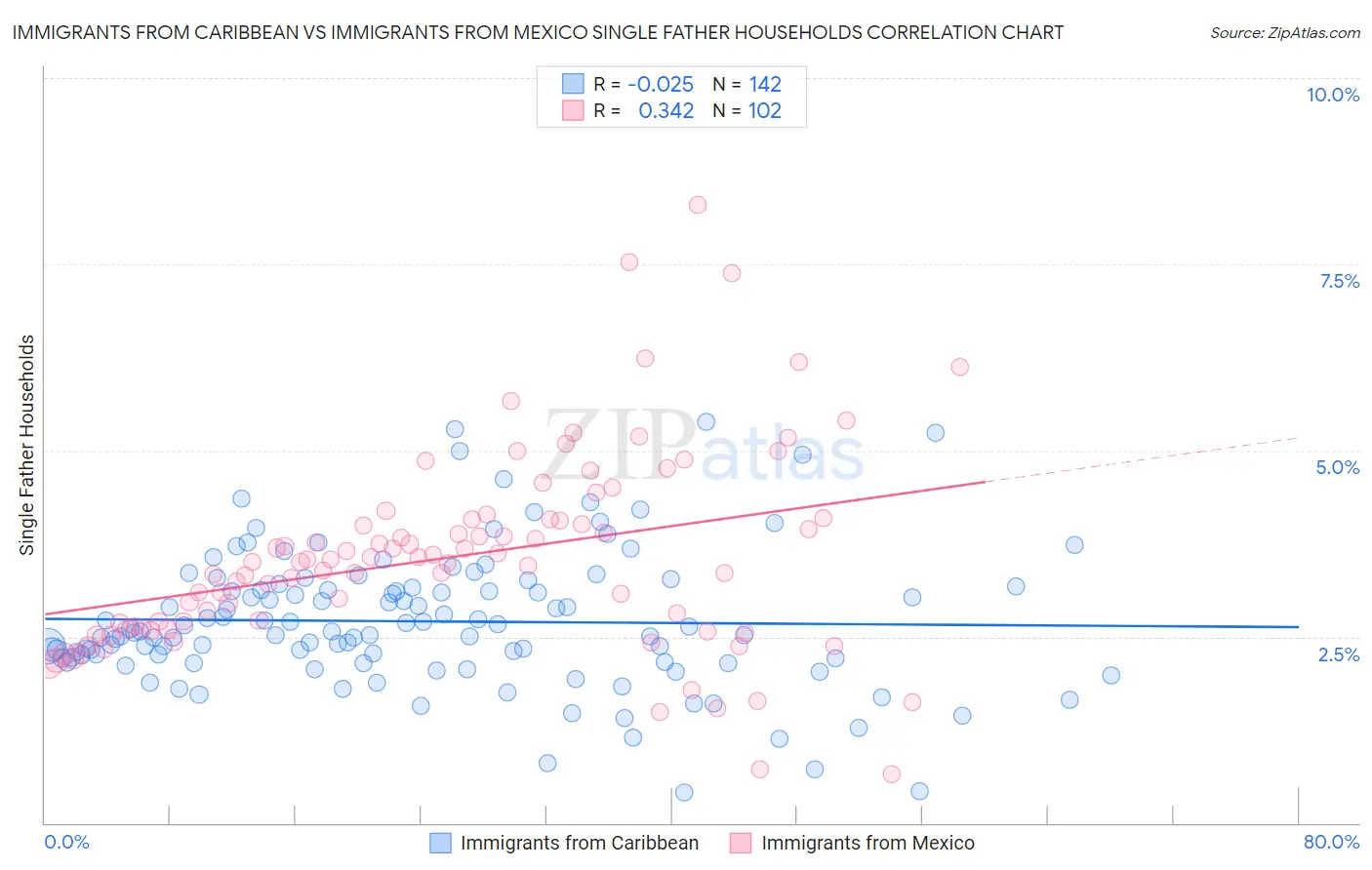 Immigrants from Caribbean vs Immigrants from Mexico Single Father Households