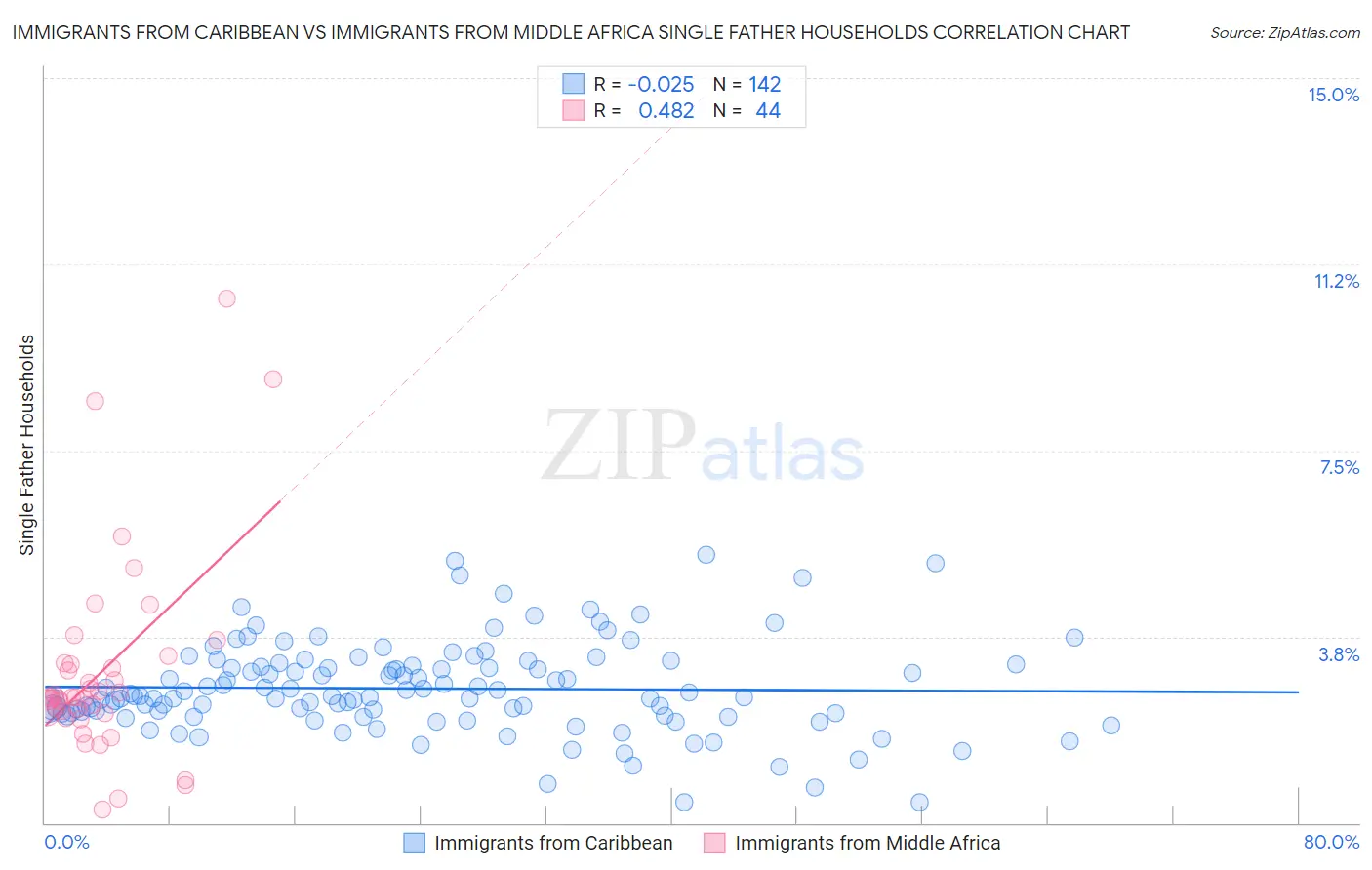 Immigrants from Caribbean vs Immigrants from Middle Africa Single Father Households