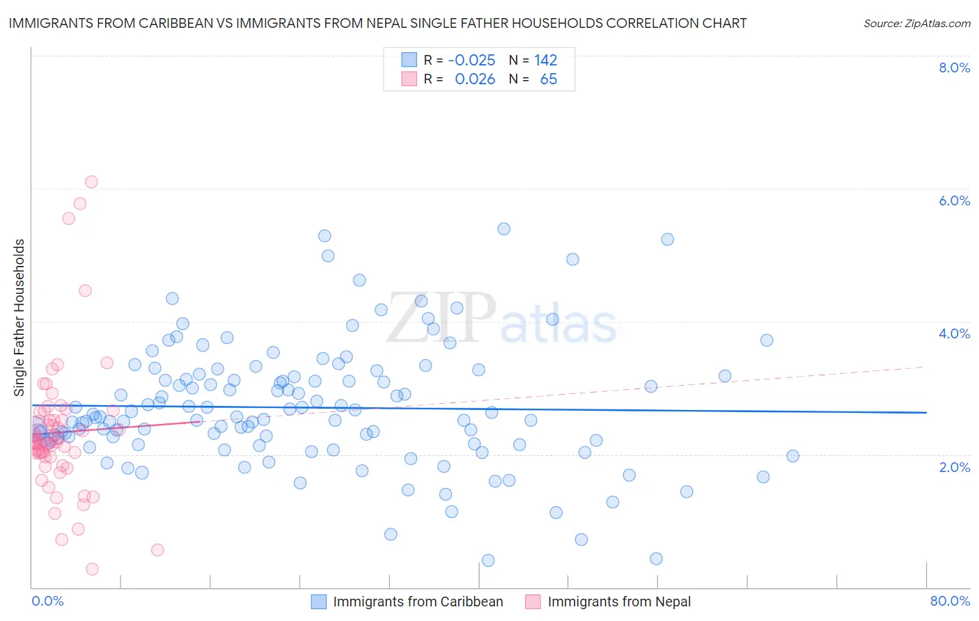Immigrants from Caribbean vs Immigrants from Nepal Single Father Households