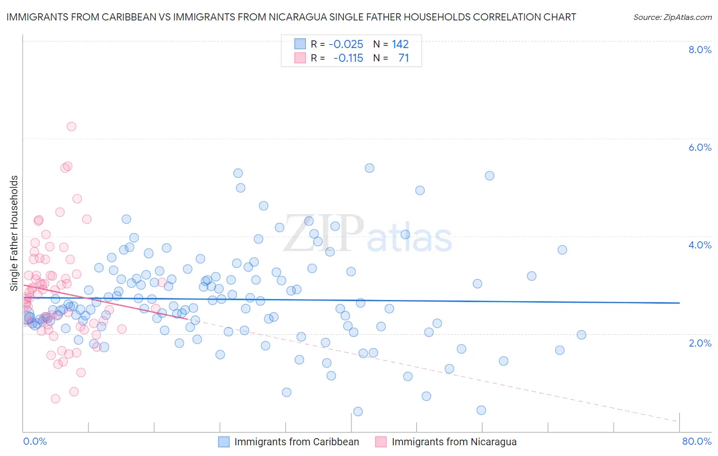 Immigrants from Caribbean vs Immigrants from Nicaragua Single Father Households