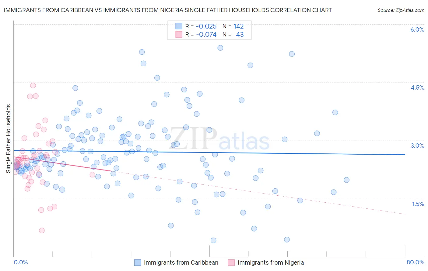 Immigrants from Caribbean vs Immigrants from Nigeria Single Father Households