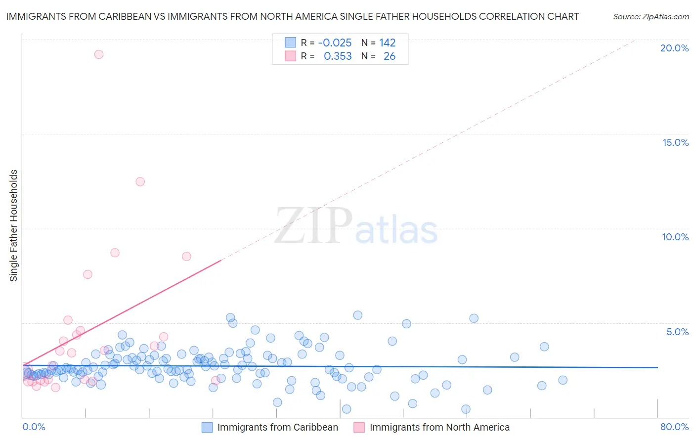 Immigrants from Caribbean vs Immigrants from North America Single Father Households