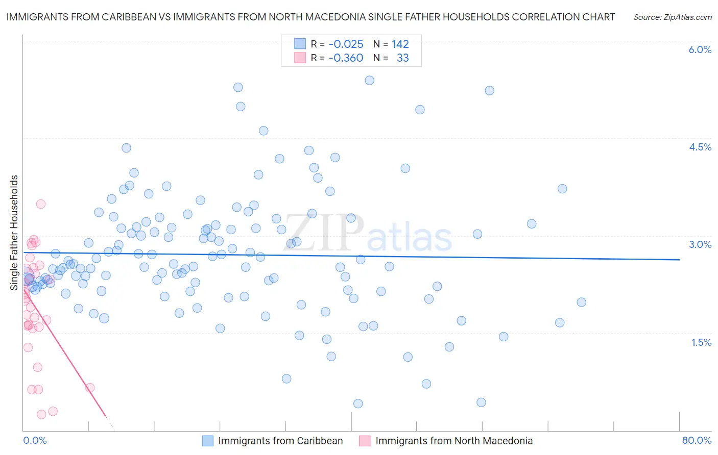 Immigrants from Caribbean vs Immigrants from North Macedonia Single Father Households