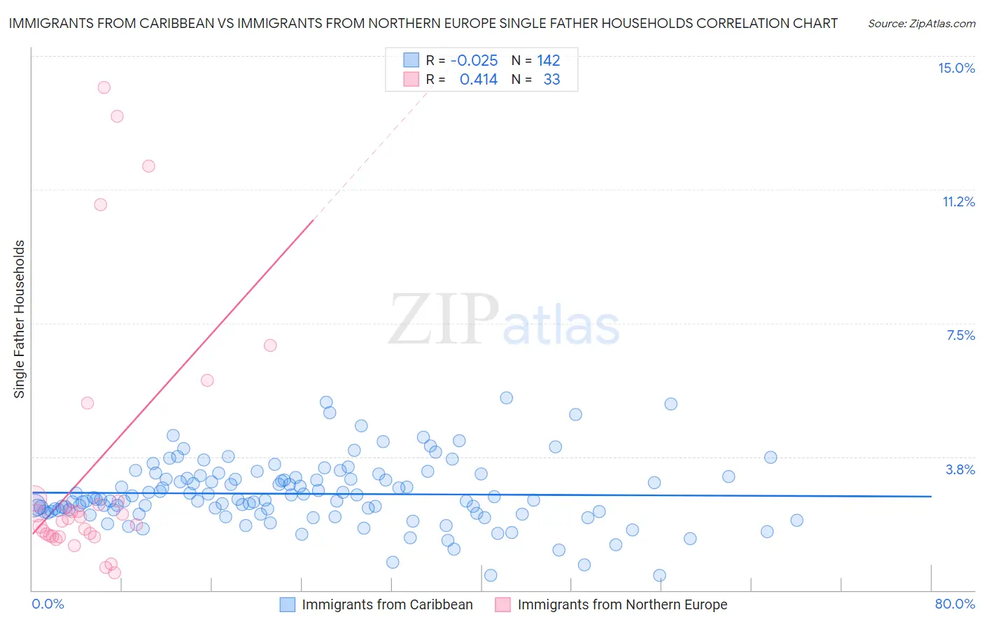 Immigrants from Caribbean vs Immigrants from Northern Europe Single Father Households