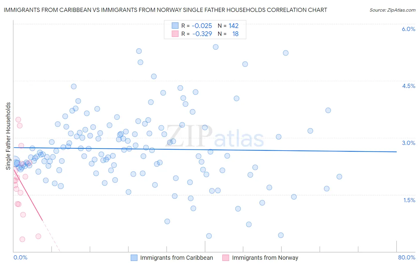 Immigrants from Caribbean vs Immigrants from Norway Single Father Households