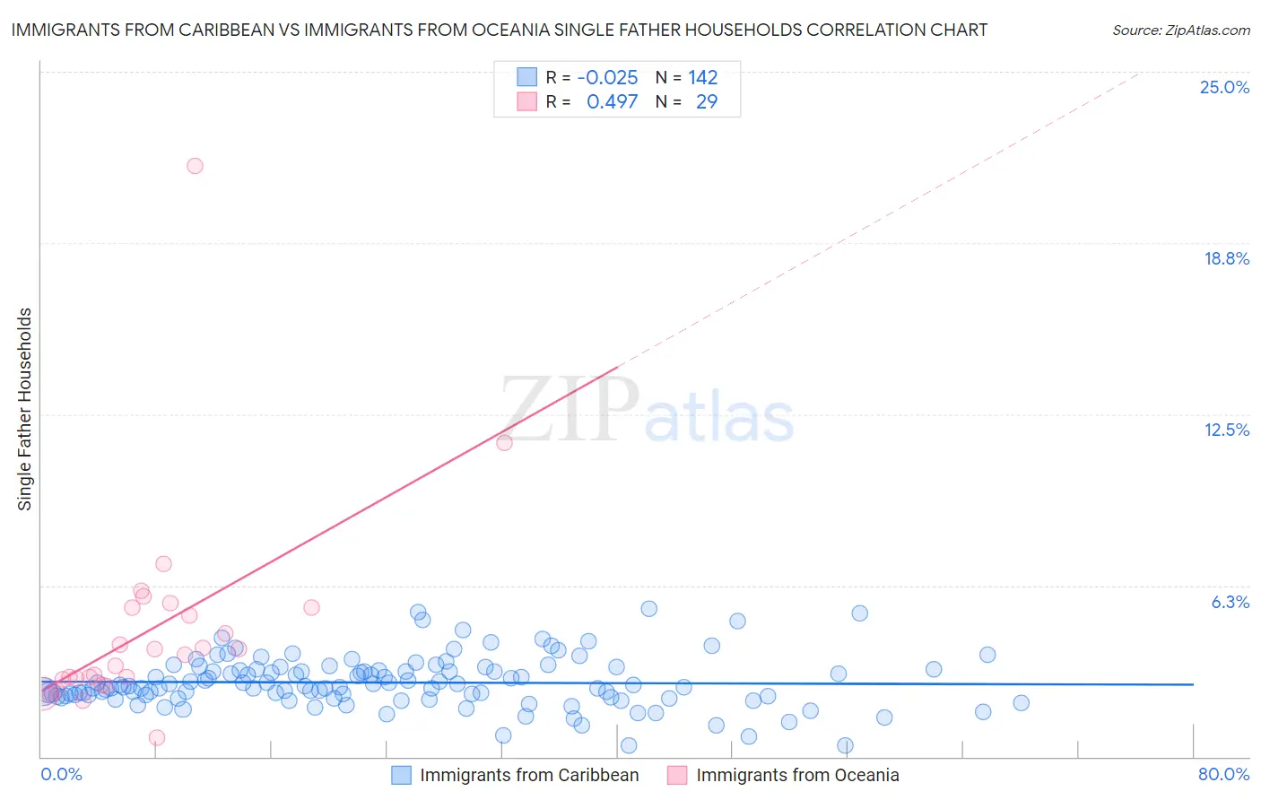 Immigrants from Caribbean vs Immigrants from Oceania Single Father Households