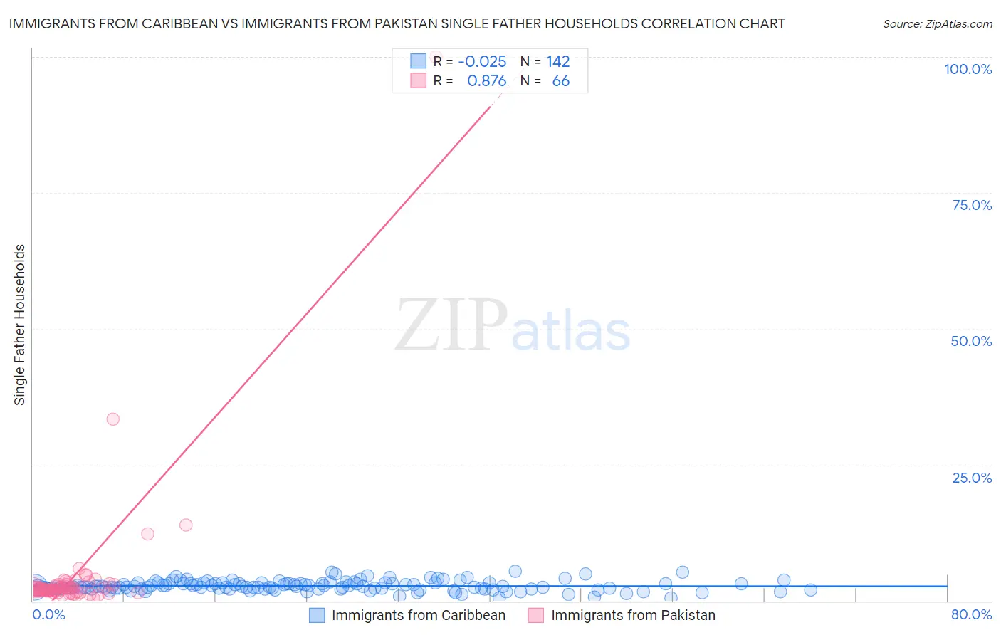 Immigrants from Caribbean vs Immigrants from Pakistan Single Father Households