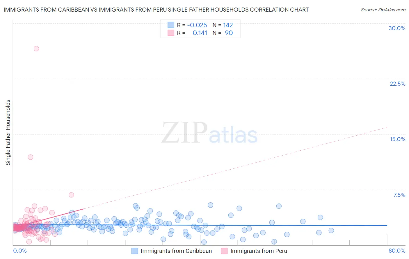 Immigrants from Caribbean vs Immigrants from Peru Single Father Households