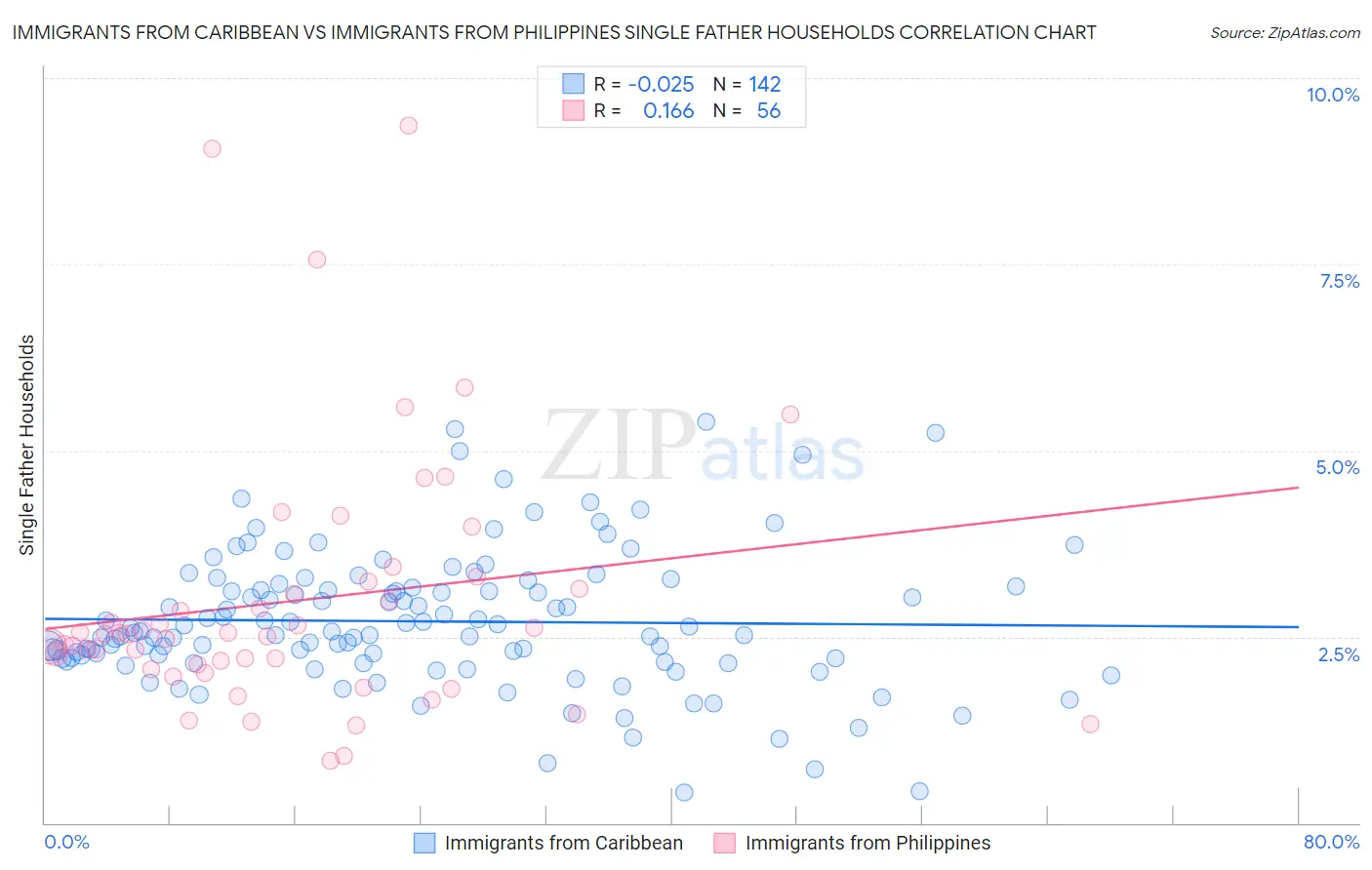 Immigrants from Caribbean vs Immigrants from Philippines Single Father Households