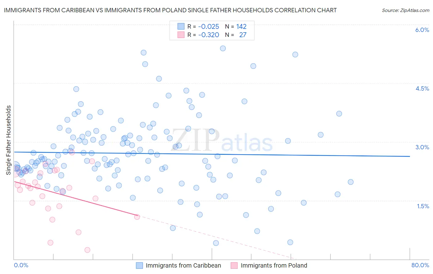 Immigrants from Caribbean vs Immigrants from Poland Single Father Households