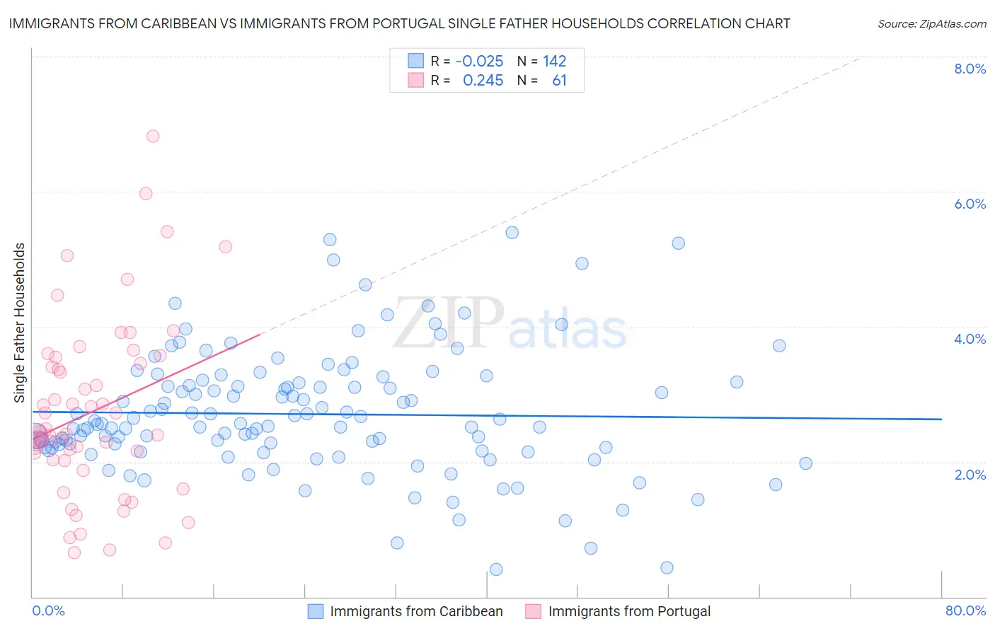 Immigrants from Caribbean vs Immigrants from Portugal Single Father Households
